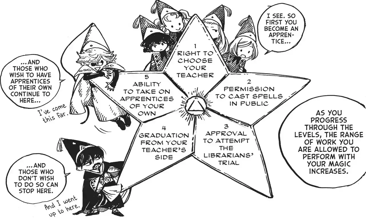 Esquema en forma de estrella del sistema de niveles de brujos en Witch Hat Atelier